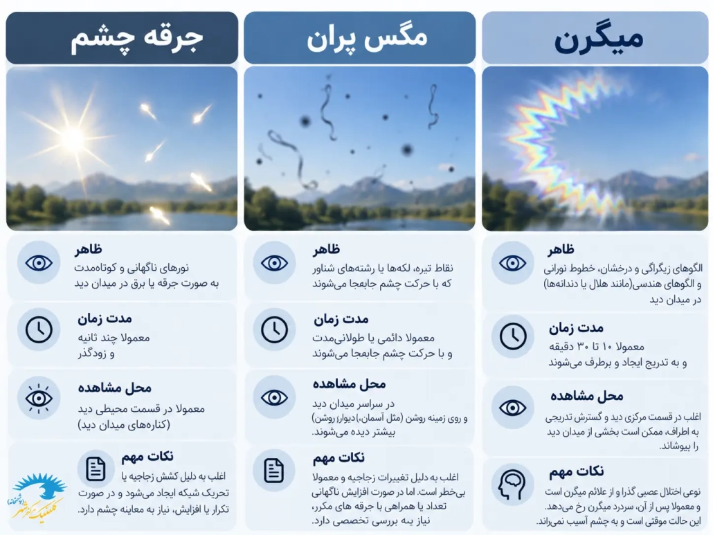 تفاوت جرقه چشم، مگس پران و آئورای میگرنی