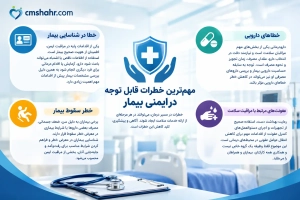مهم_ترین خطرات ایمنی بیمار شامل خطا در شناسایی بیمار، خطاهای دارویی، خطر سقوط و عفونت_های مرتبط با مراقبت سلامت